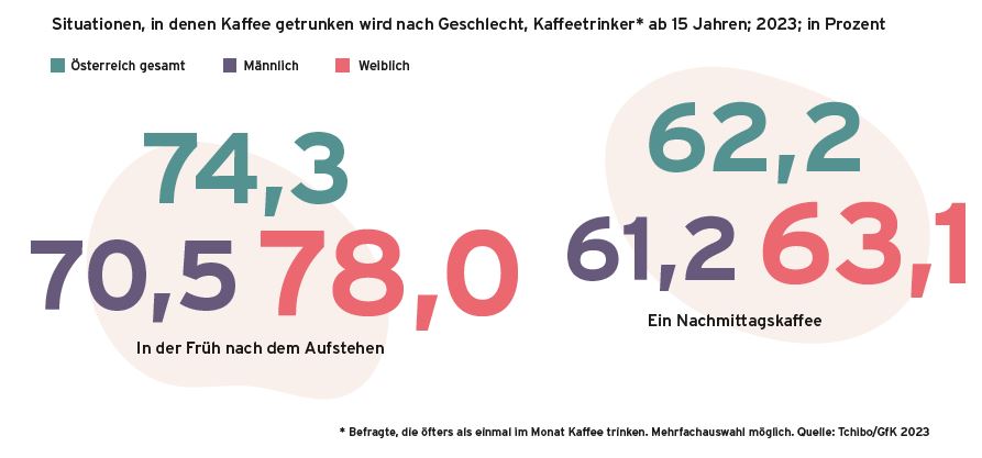 Tchibo Kaffee-Fakten 2023_Wann gerne Kaffee getrunken wird