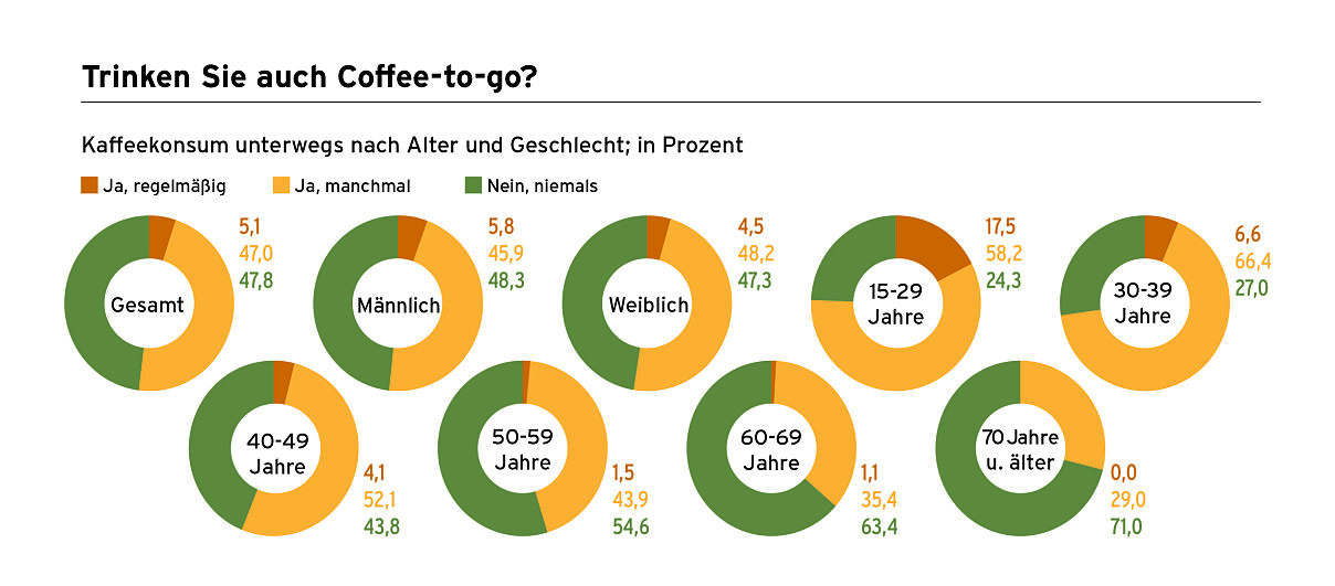 Trinken Sie auch Coffee-to-go_Tchibo Kaffee-Fakten 2024