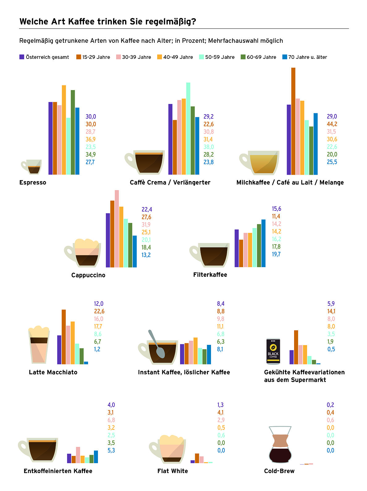 Welche Art Kaffee trinken Sie regelmäßig_Tchibo Kaffee-Fakten 2024