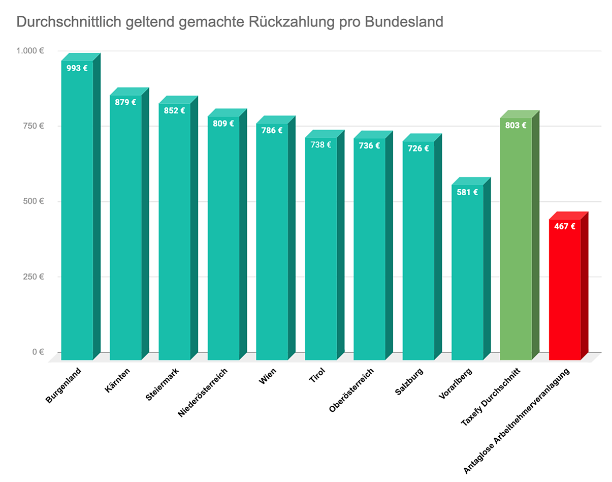 0_TAXEFY_2024_12_03_Durchschnittlich_geltend_hemachte_Rueckzahlung_Bundelsand_300dpi