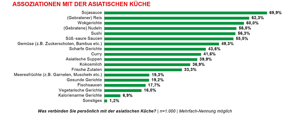 Tabelle Asia